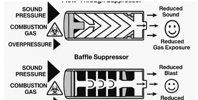Diagram comparing flow-through and baffle suppressor designs